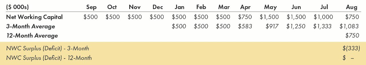 Graph of net working capital