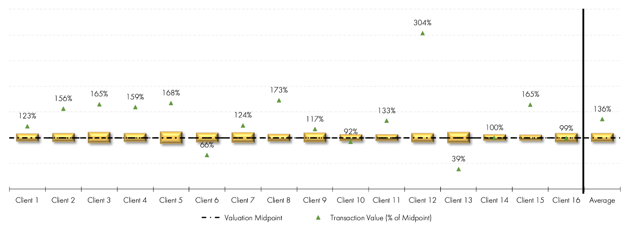 A graph of marketed Transactions in the last 24 months