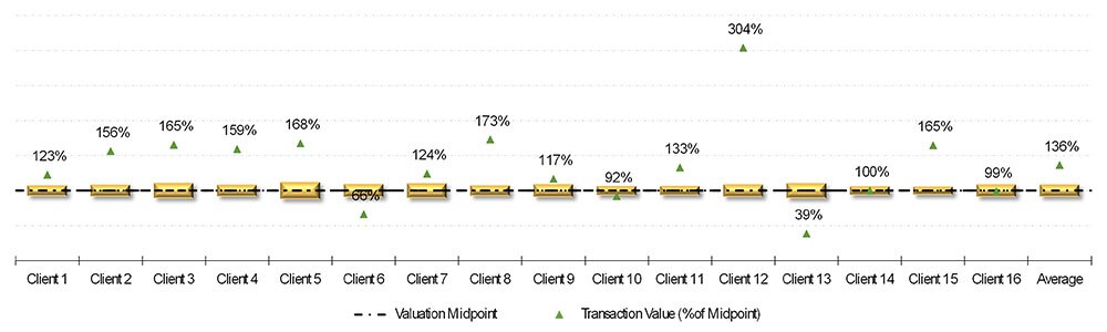 Graph illustrating Yellow Cardinal M&A marketed transactions