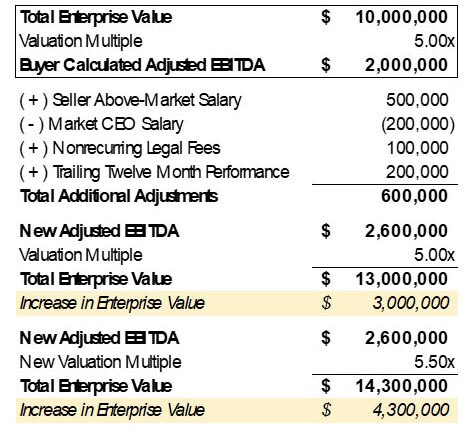 Graph illustrating increases in enterprise value