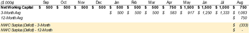 Graph illustrating net working capital calculations