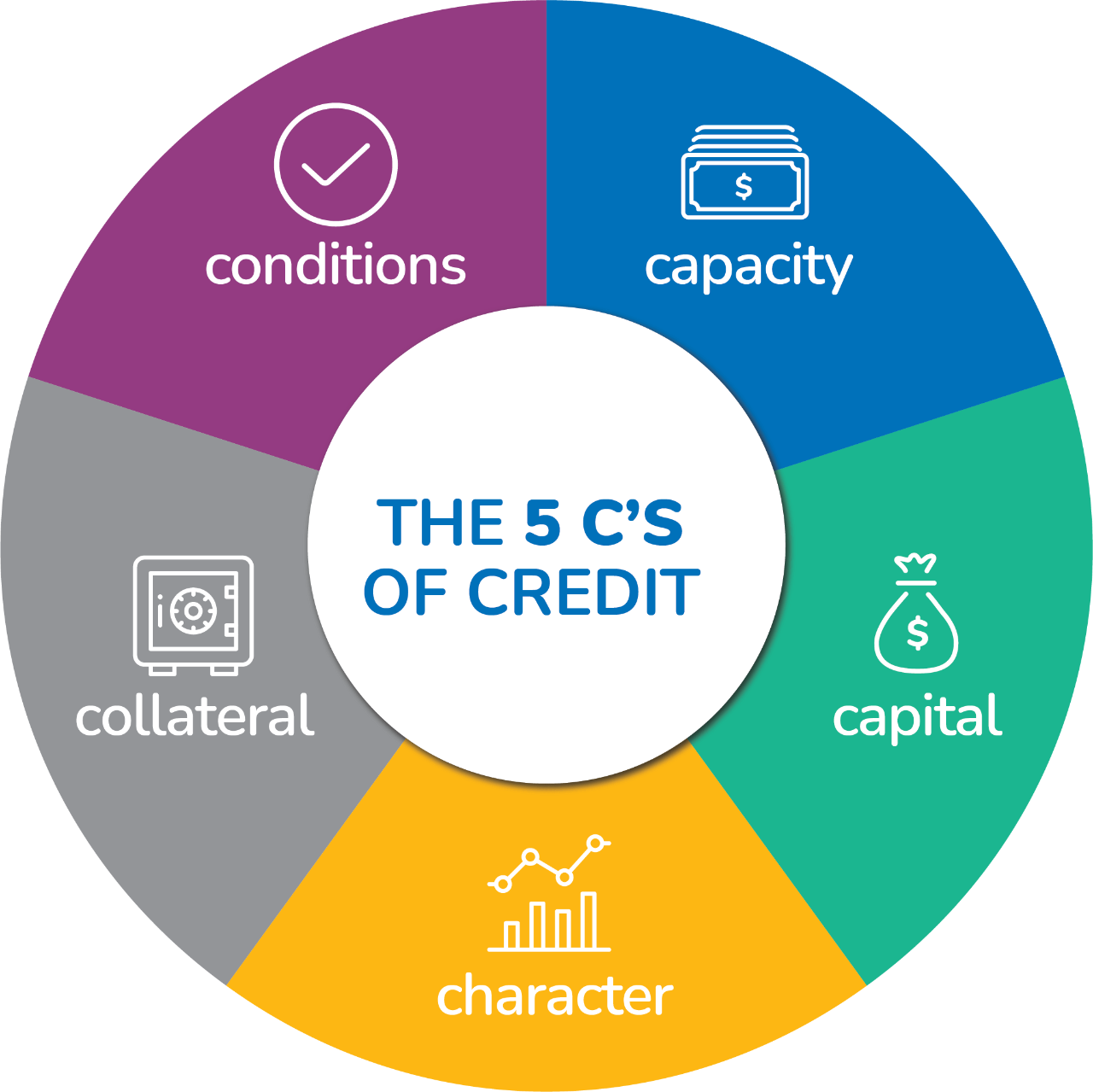 A circle with each of the 5 C's of credit