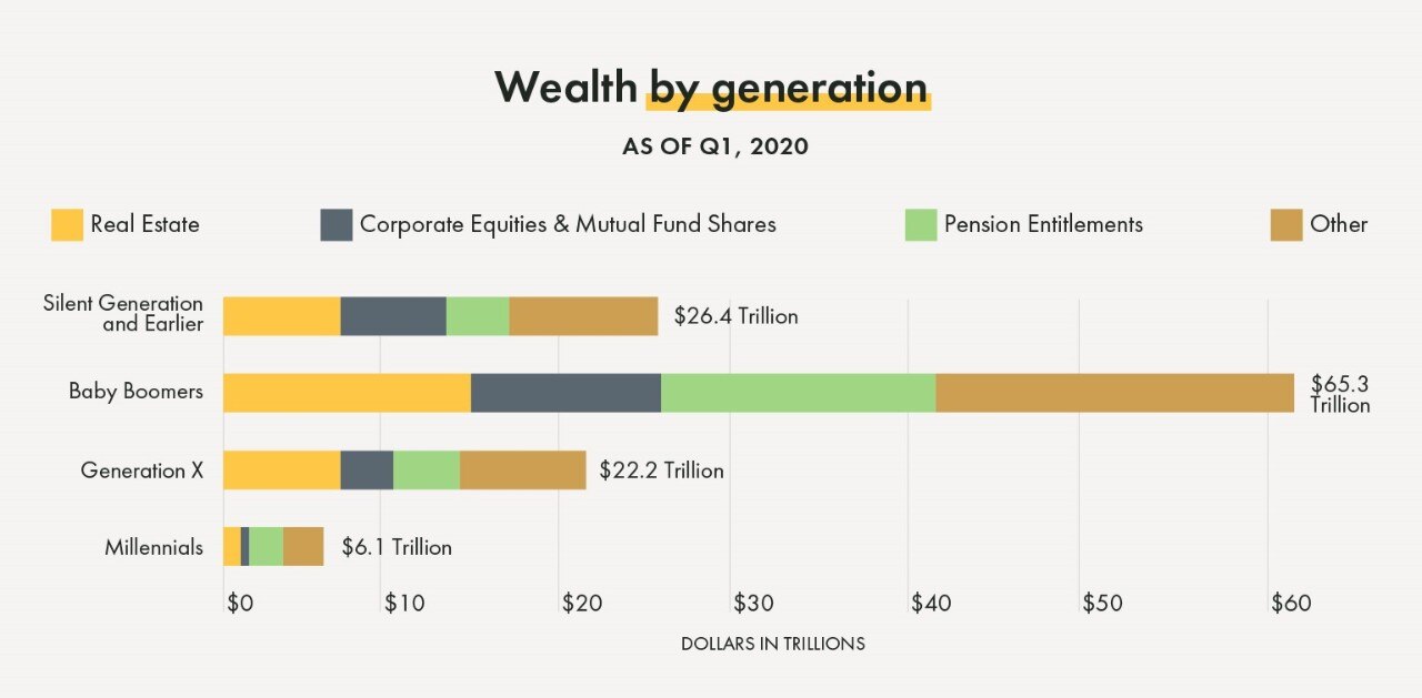 Bar graph of wealth by generation