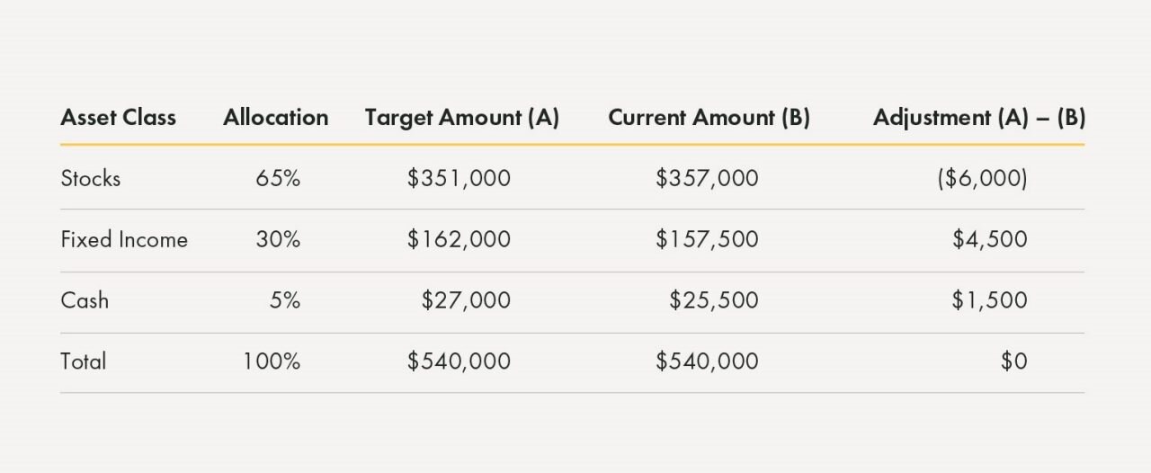 Table representing sample asset allocation data